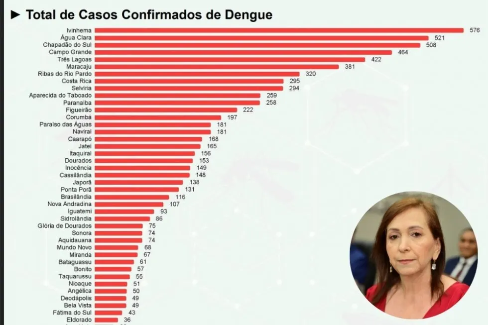Município lidera casos de dengue em MS com mais de 570 confirmações