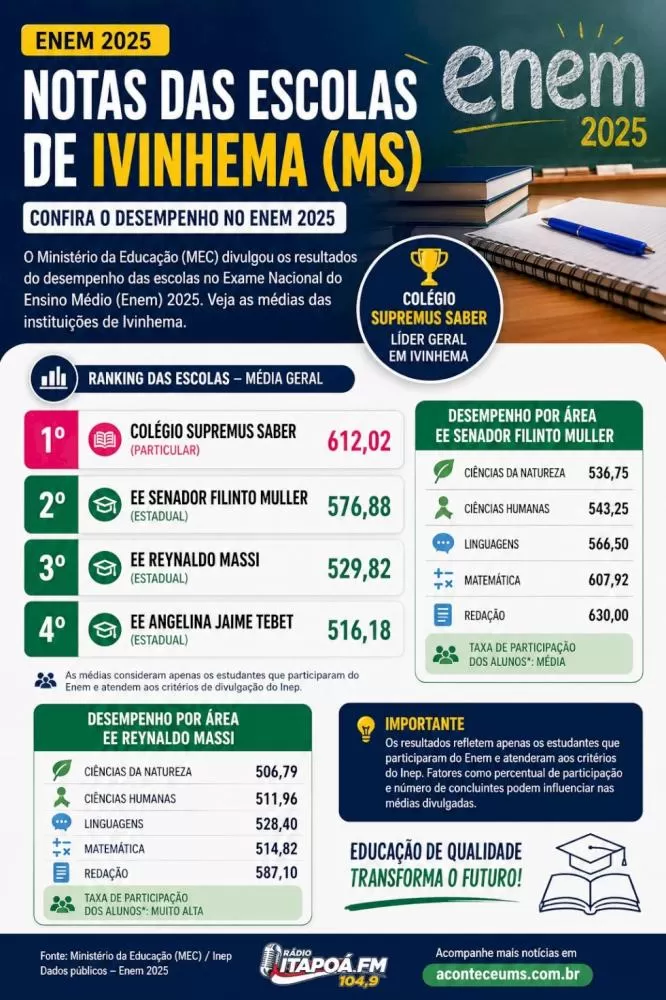ENEM 2025: Colégio particular lidera ranking em Ivinhema; Filinto Muller é destaque entre as escolas estaduais